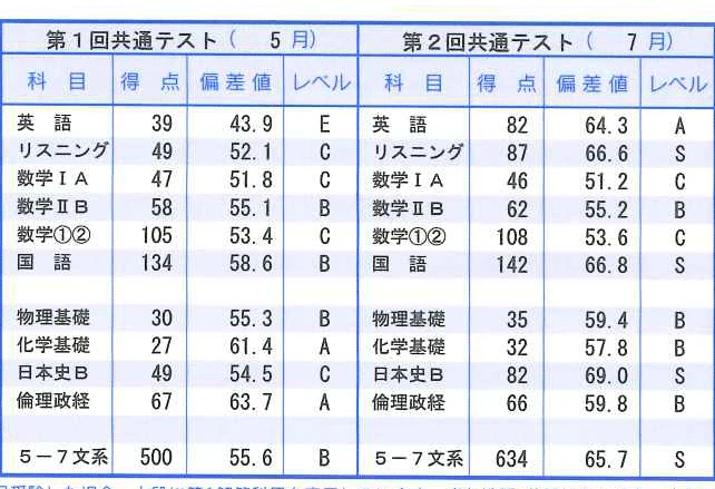 共通テスト模試の得点が500点から634点へ上昇した資料