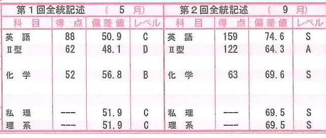 全統記述模試の成績表。英語・数学・化学の偏差値が大幅に向上し、総合51.9から69.5へ