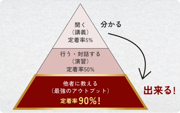 聞く（講義）→行う・対話する（演習）→他者に教える（最強のアウトプット）　定着率90%！