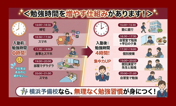 勉強時間を増やす仕組みがあります！