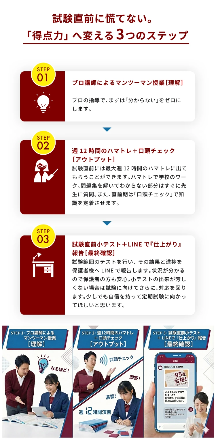「得点力」へ変える３つのステップ 1.プロ講師によるマンツーマン授業 2.週12時間のハマトレ＋口頭チェック 3. 試験直前小テスト＋LINEで仕上がり報告