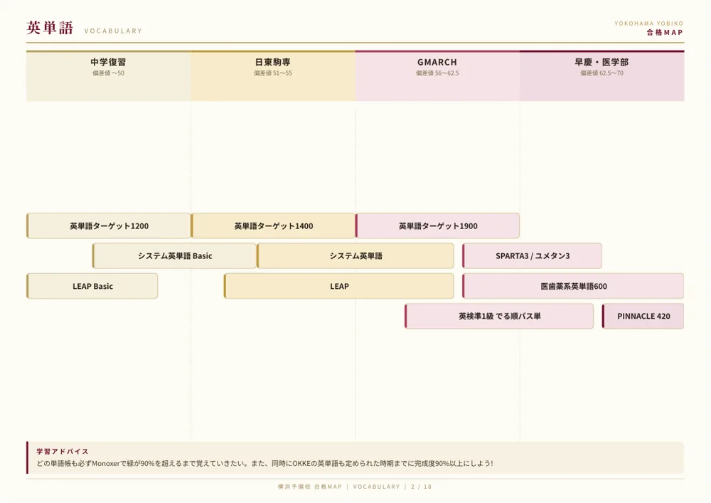 合格MAP 英単語ページ。偏差値帯ごとに使う単語帳の順番がわかる