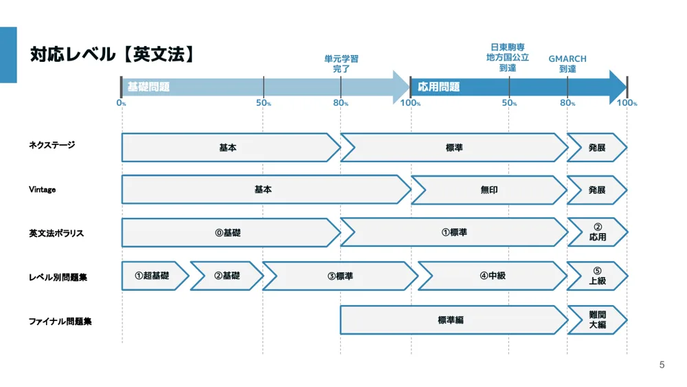 レベル・参考書対応表 英文法