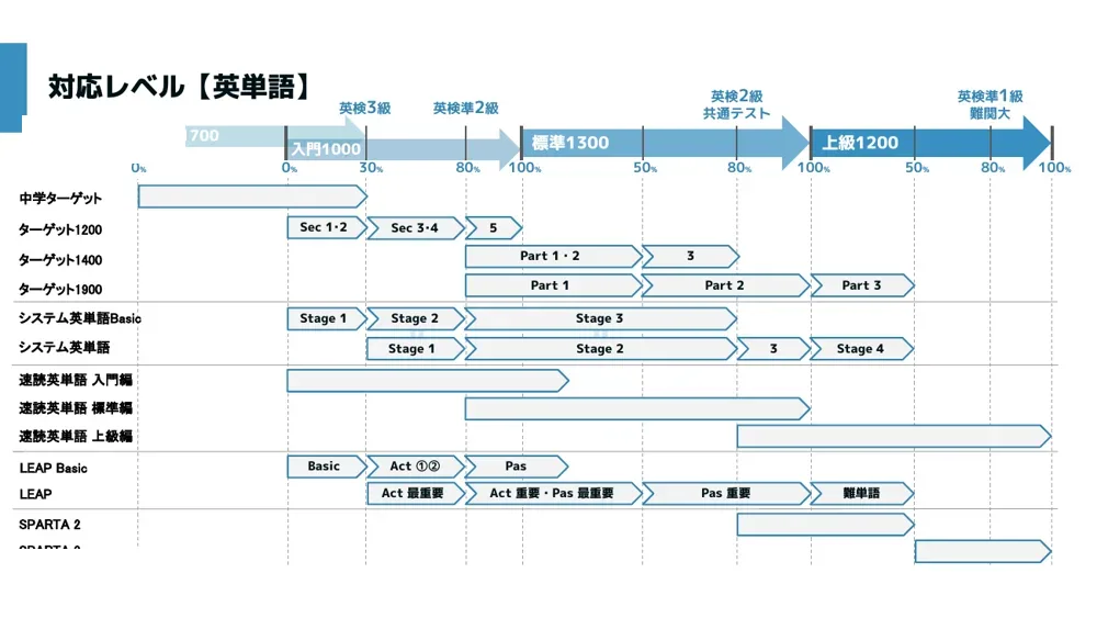 レベル・参考書対応表 英単語