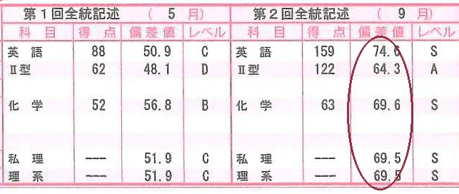 模試成績表:第1回全統記述から第2回全統記述で英語・数学・化学の偏差値が大幅向上、総合51.9から69.5へ