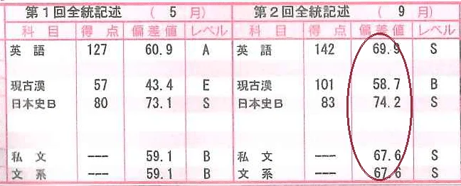模試成績表:全教科の偏差値が大幅に向上