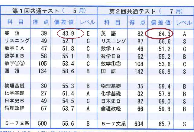 模試成績表:英語の偏差値が20以上向上