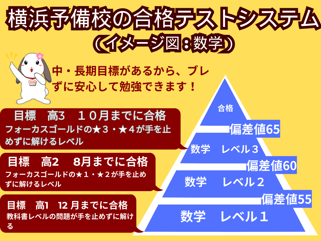 横浜予備校の合格テストシステム