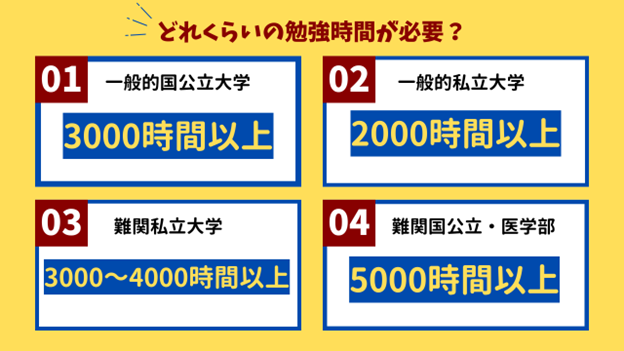 難関大学 勉強時間　画像１