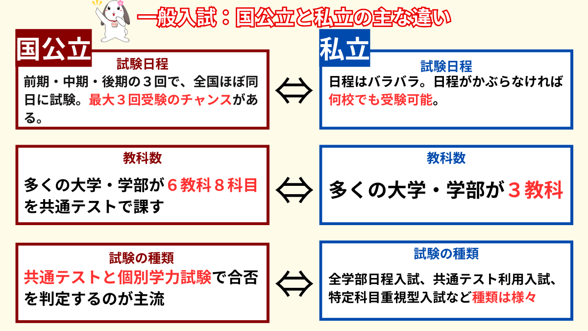 国立と私立の一般入試の違い