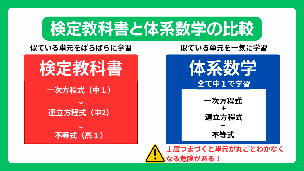 検定教科書と体系数学の比較