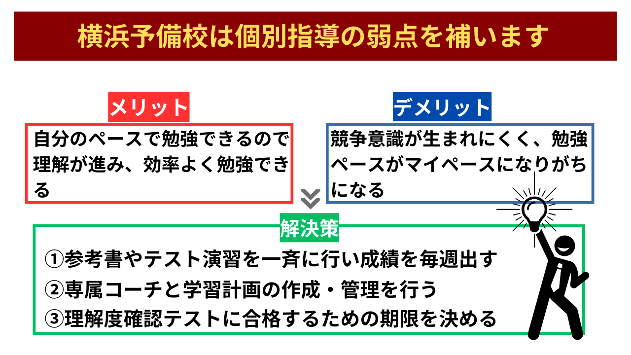 横浜予備校個別指導の弱点を補います