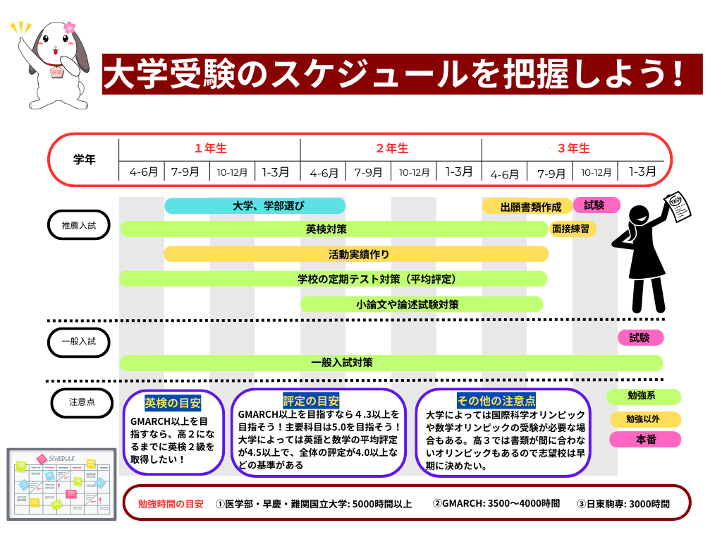 大学受験のスケジュール