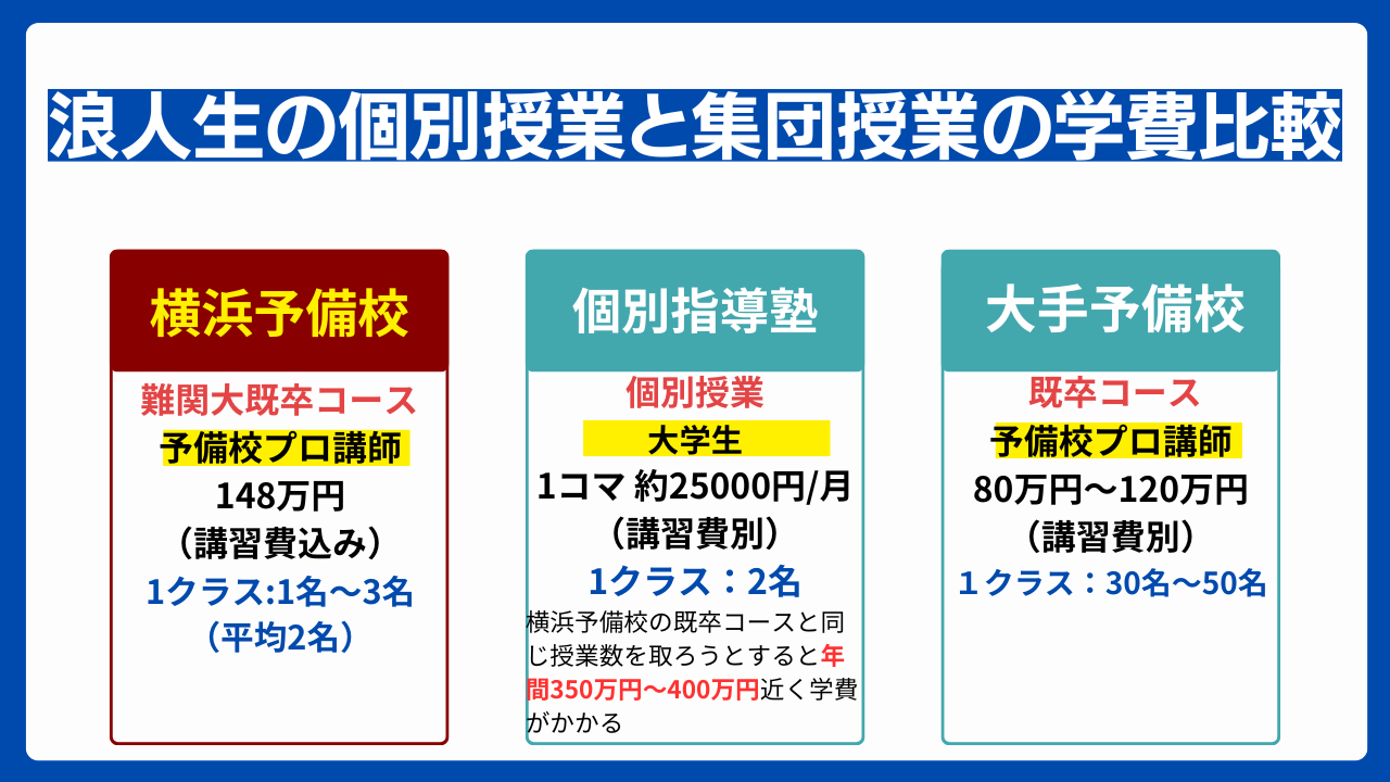 浪人生の個別授業と集団授業の学費比較